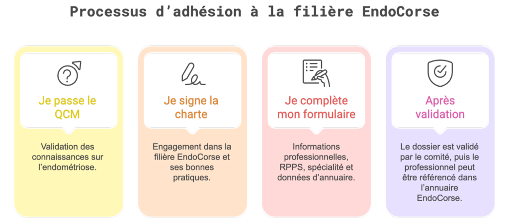Schéma du processus d’adhésion à la filière EndoCorse en trois étapes : QCM, signature de la charte, formulaire professionnel, puis validation du dossier.